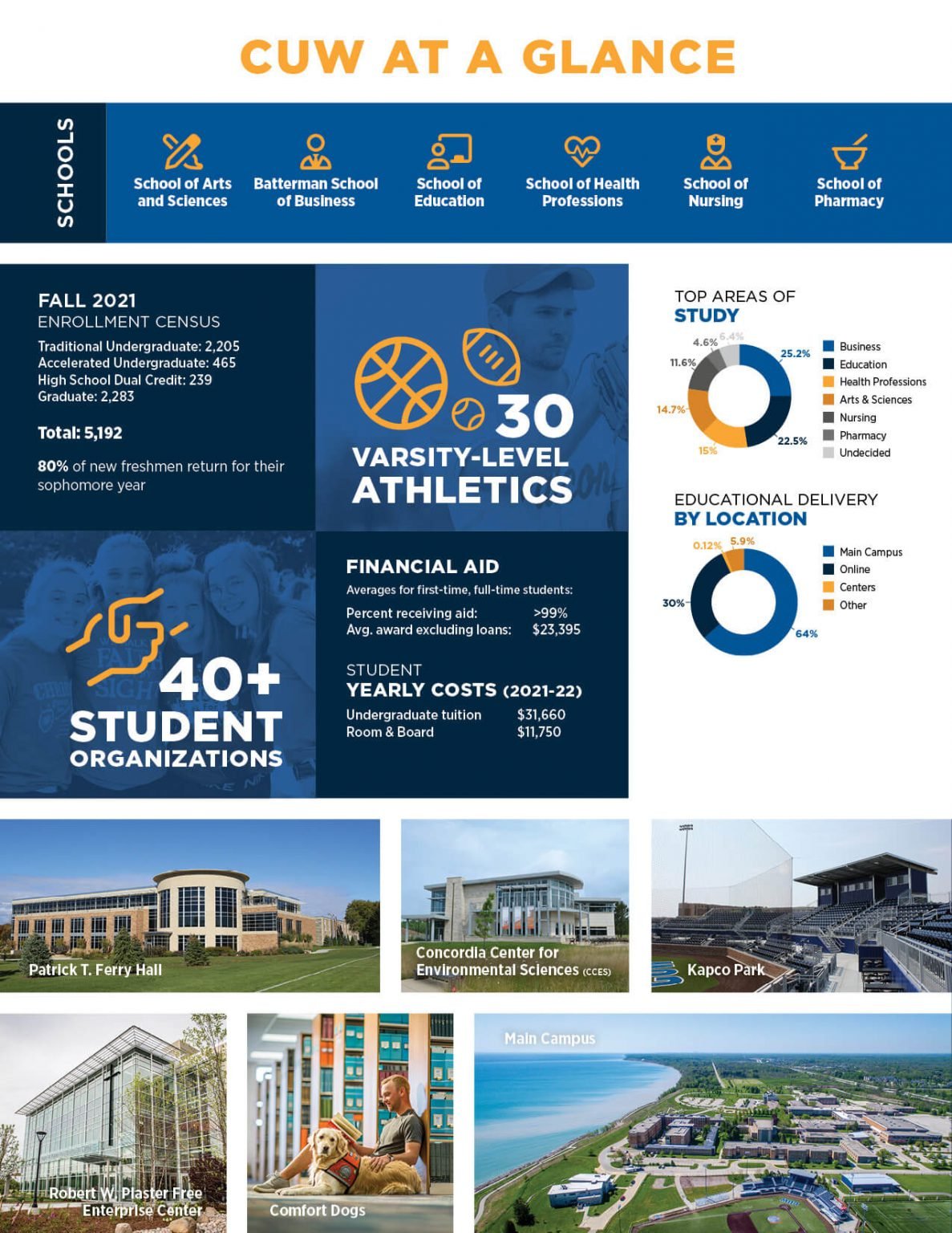 CUW by the numbers