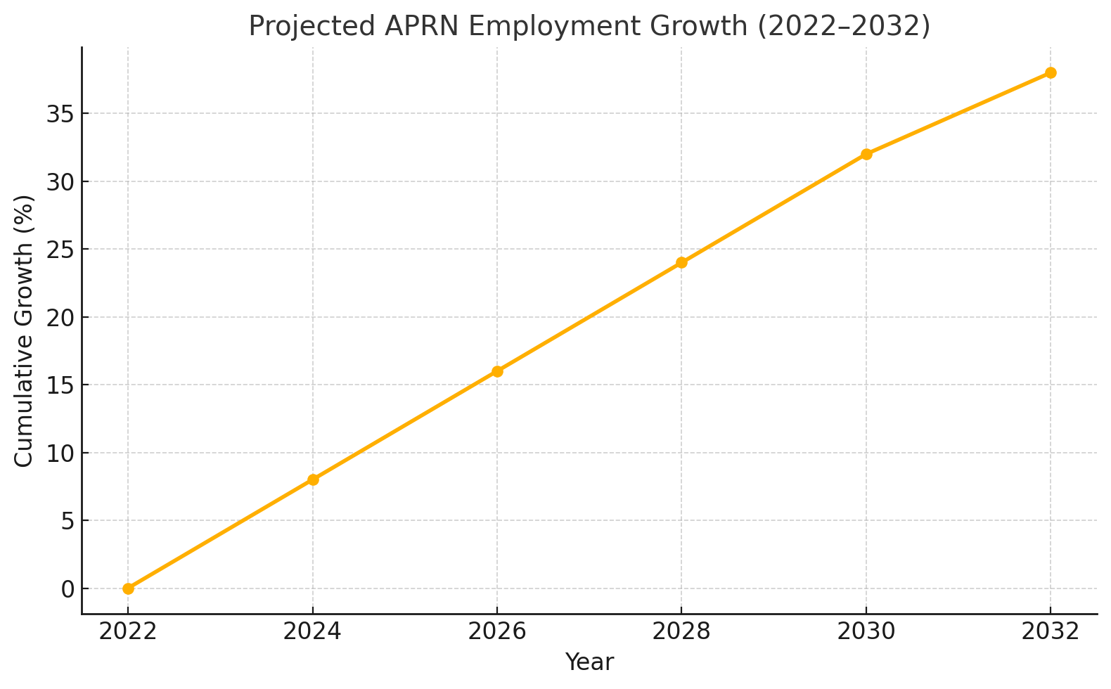 Projected_APRN_Growth
