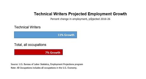 Bar graph showing Technical Writers projected emploment growth of 11 percent from 2016 to 2026